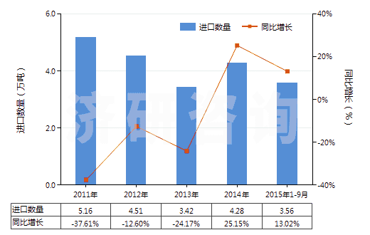 2011-2015年9月中國二乙醇胺及其鹽(HS29221200)進口量及增速統(tǒng)計